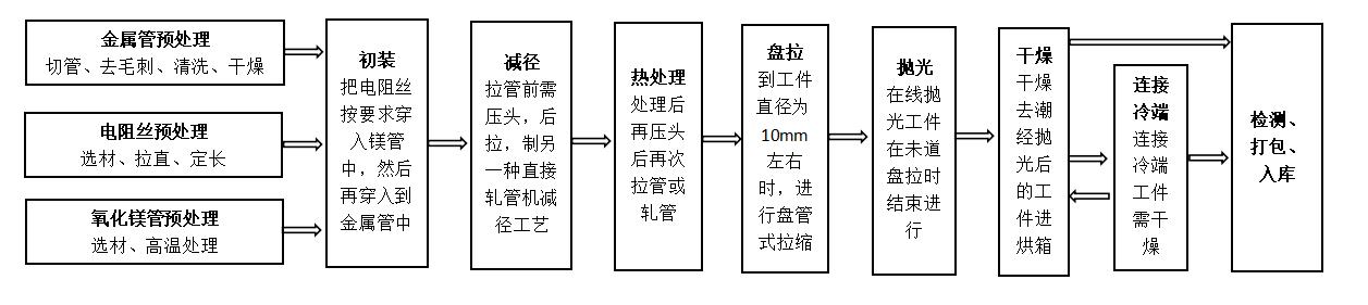 鎧裝電加熱器工藝流程